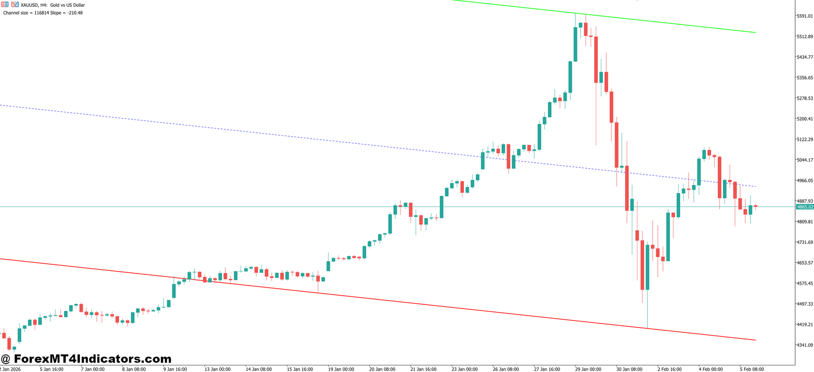 Highway Channel Indicator MT5 1 How Traders Actually Use It