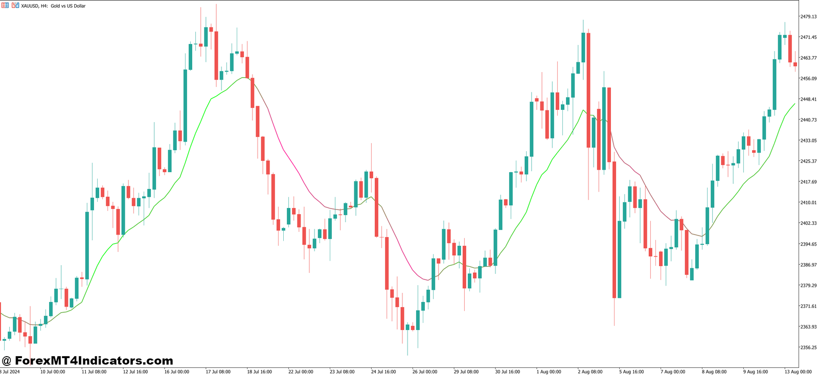 Coloured Moving Average Indicator MT5 1 How Traders Use It in Real Market Conditions