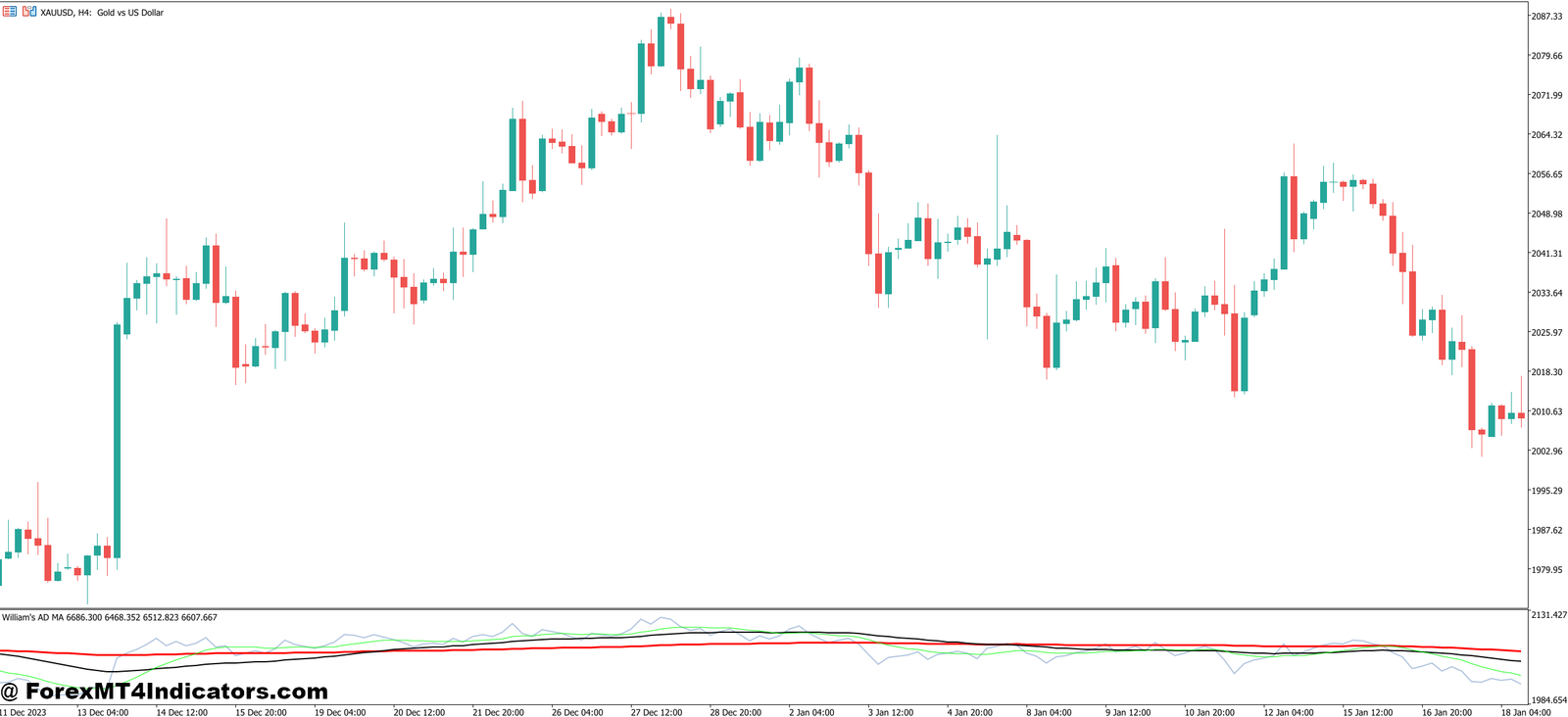 ADMA MT5 Indicator 1 How the ADMA MT5 Indicator Works in Live Markets
