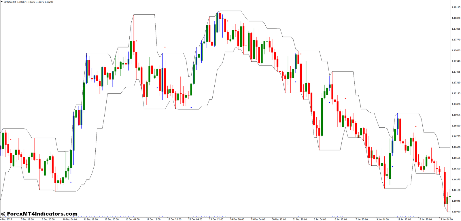 Trend Exhaustion MT4 Indicator 1 How the Indicator Works in Practice