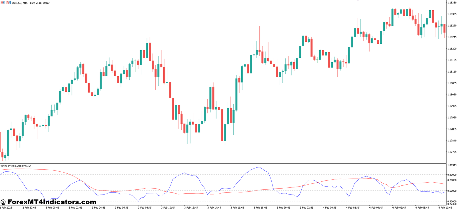 WaveTrend Indicator MT5 1 How the WaveTrend Indicator Works