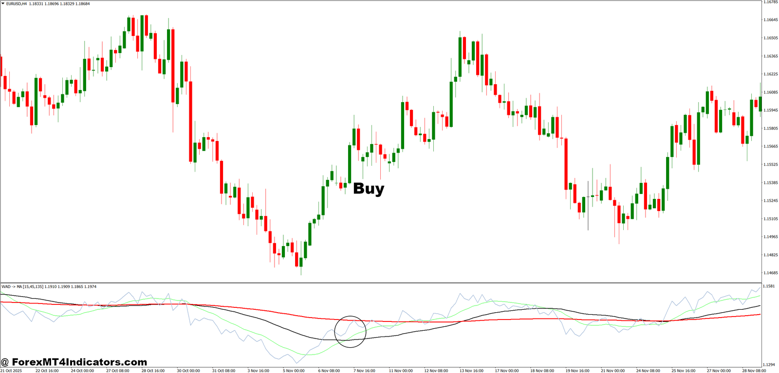 ADMA MT4 Indicator 3 How to Trade with ADMA MT4 Indicator - Buy Entry