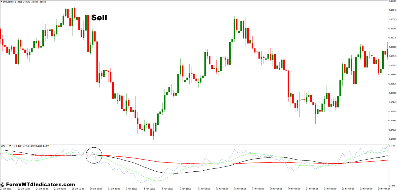 ADMA MT4 Indicator 4 How to Trade with ADMA MT4 Indicator - Sell Entry