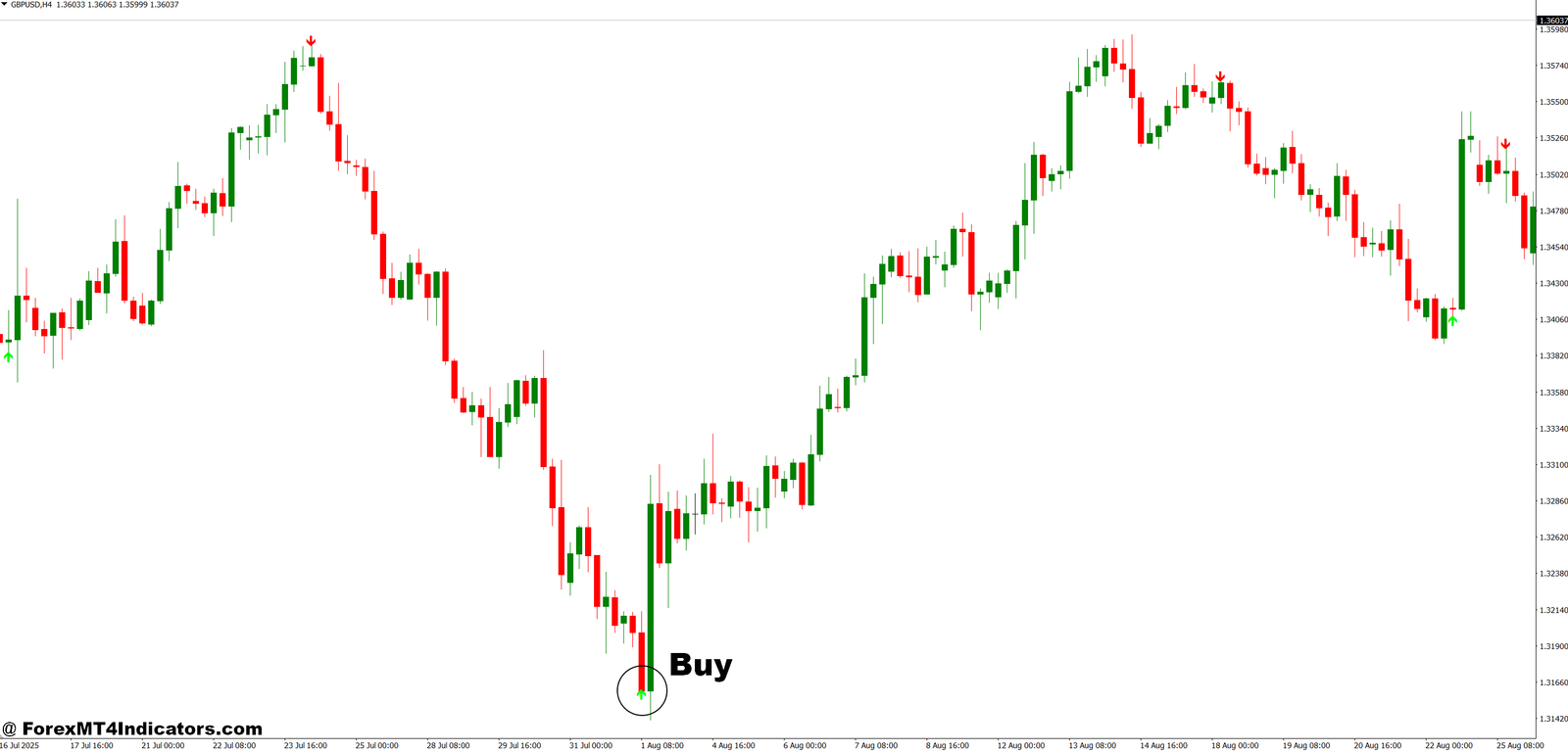 Best Arrow Indicator MT4 4 How to Trade with Best Arrow Indicator MT4 - Buy Entry