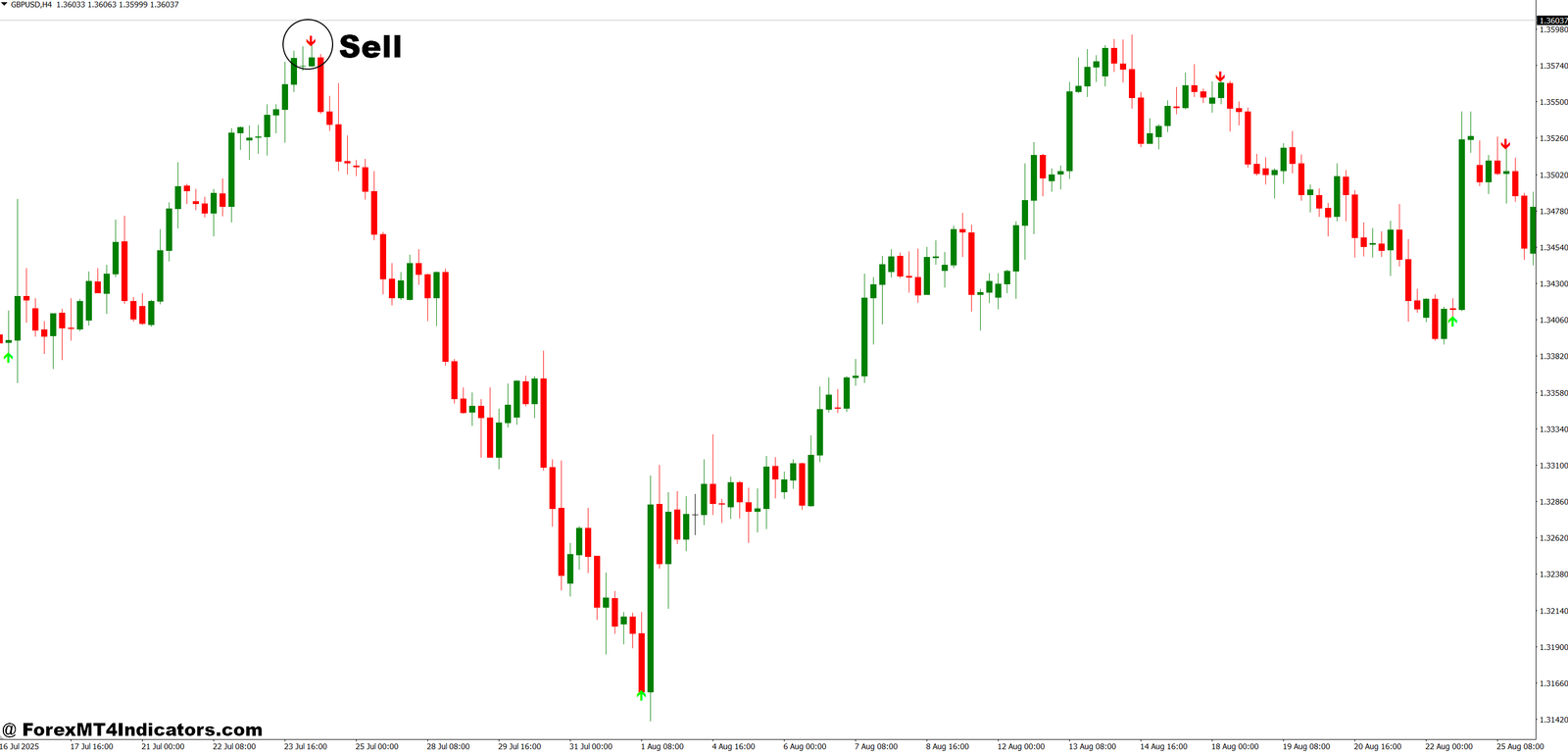 Best Arrow Indicator MT4 5 How to Trade with Best Arrow Indicator MT4 - Sell Entry