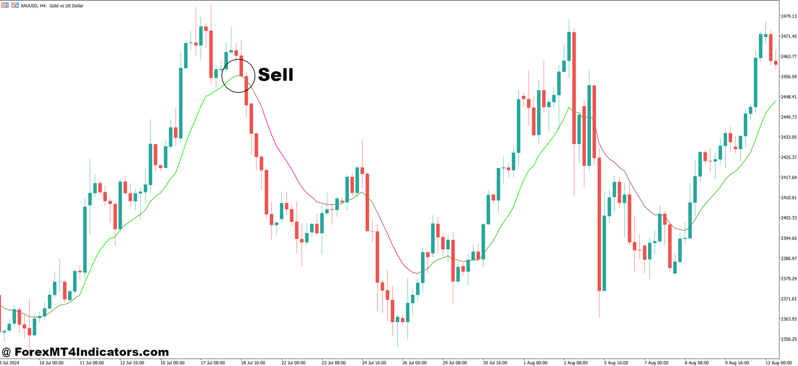 Coloured Moving Average Indicator MT5 4 How to Trade with Coloured Moving Average Indicator MT5 - Sell Entry