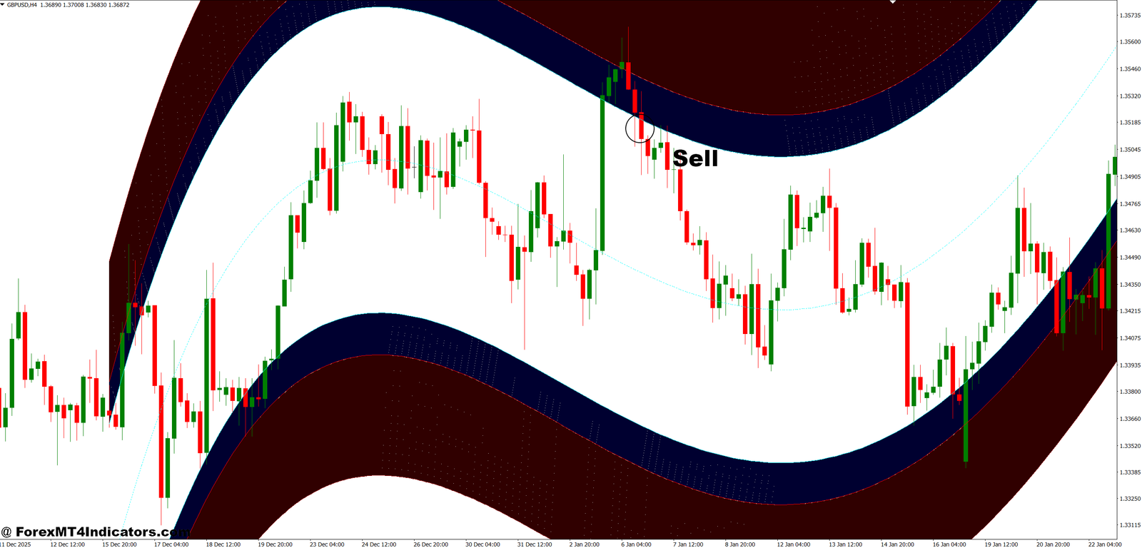 Highway Channel Indicator MT4 5 How to Trade with Highway Channel Indicator MT4 - Sell Entry