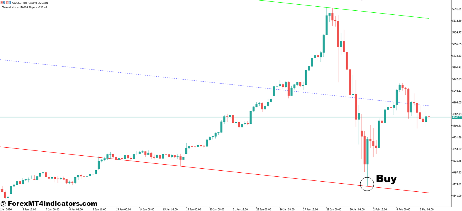 Highway Channel Indicator MT5 3 How to Trade with Highway Channel Indicator MT5 - Buy Entry
