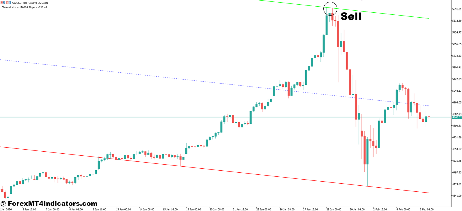 Highway Channel Indicator MT5 4 How to Trade with Highway Channel Indicator MT5 - Sell Entry