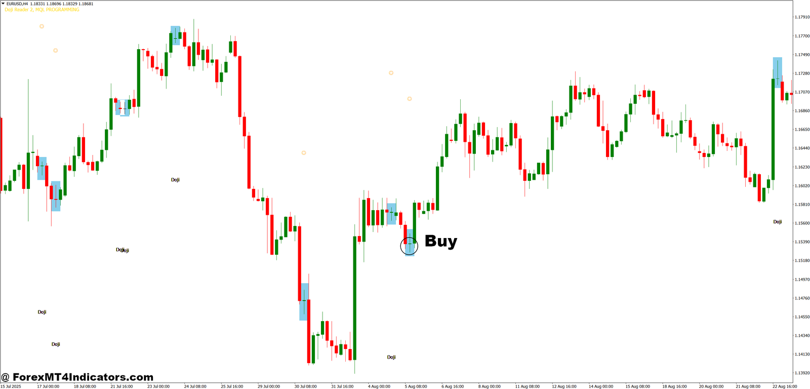 MT4 Doji Indicator 4 How to Trade with MT4 Doji Indicator - Buy Entry