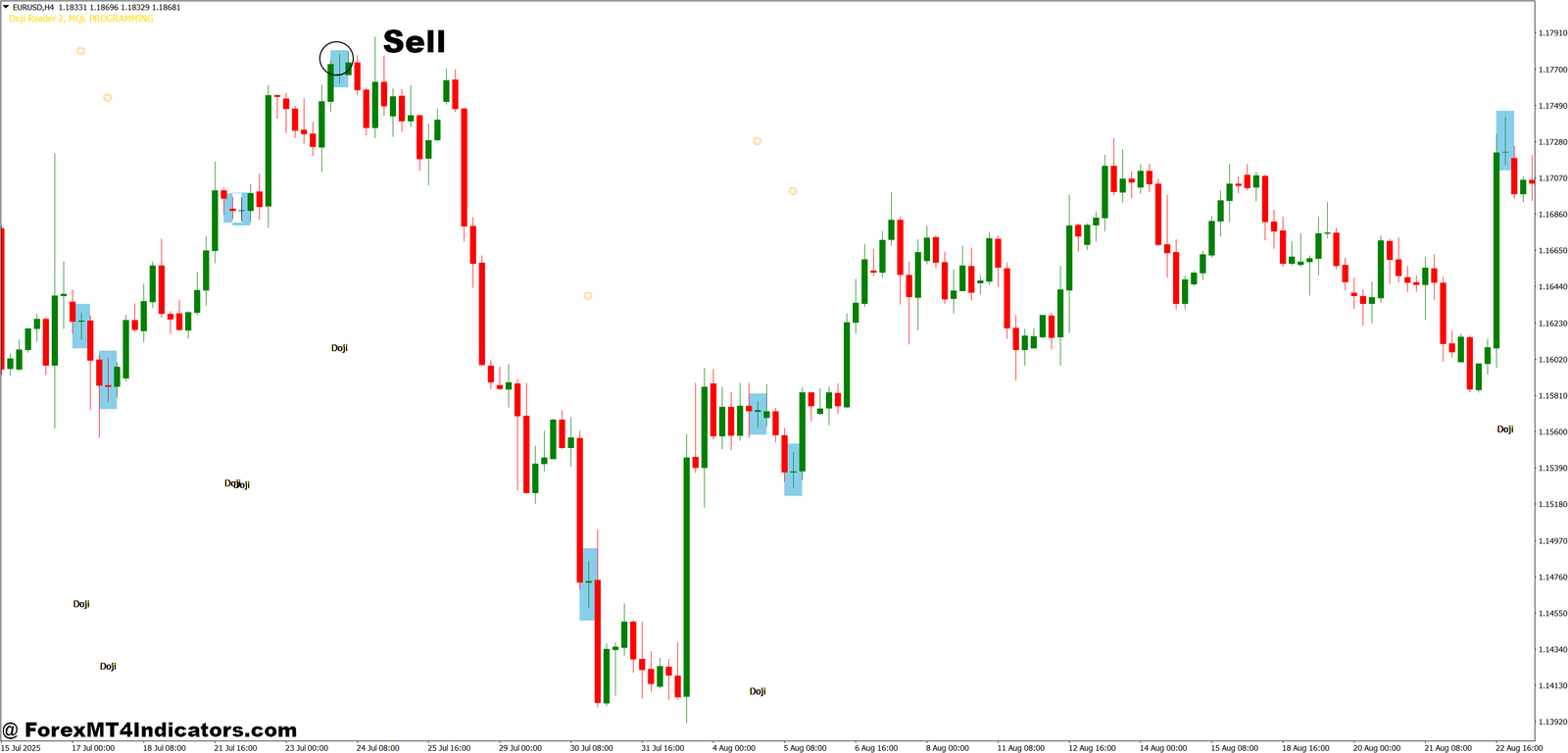 MT4 Doji Indicator 5 How to Trade with MT4 Doji Indicator - Sell Entry
