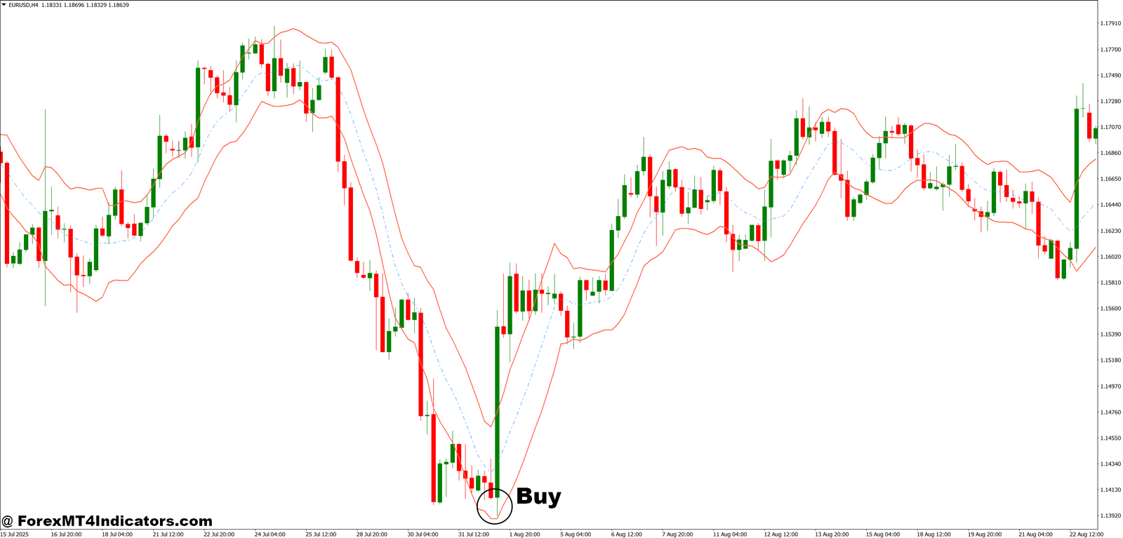 MT4 Keltner Channel Indicator 3 How to Trade with MT4 Keltner Channel Indicator - Buy Entry