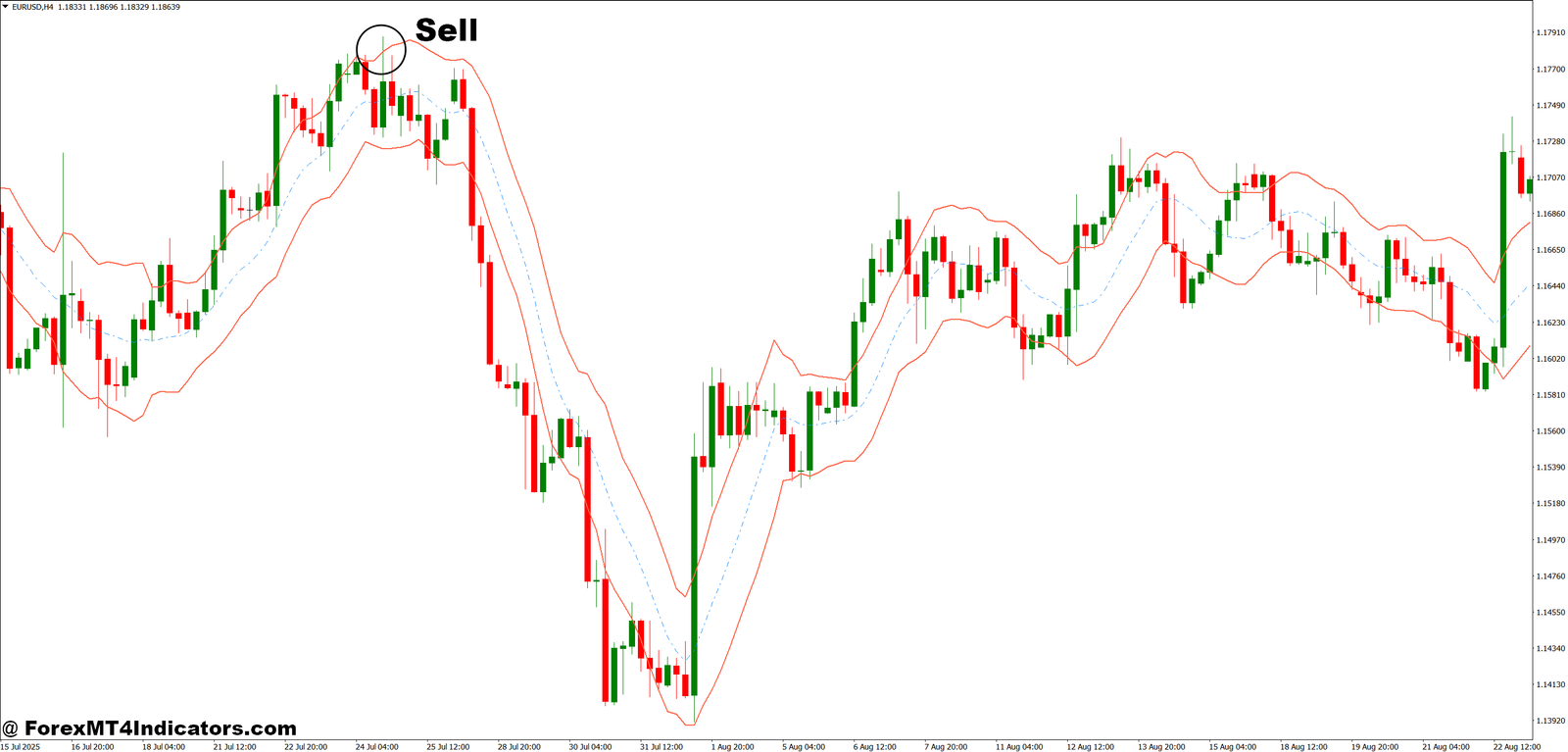 MT4 Keltner Channel Indicator 4 How to Trade with MT4 Keltner Channel Indicator - Sell Entry