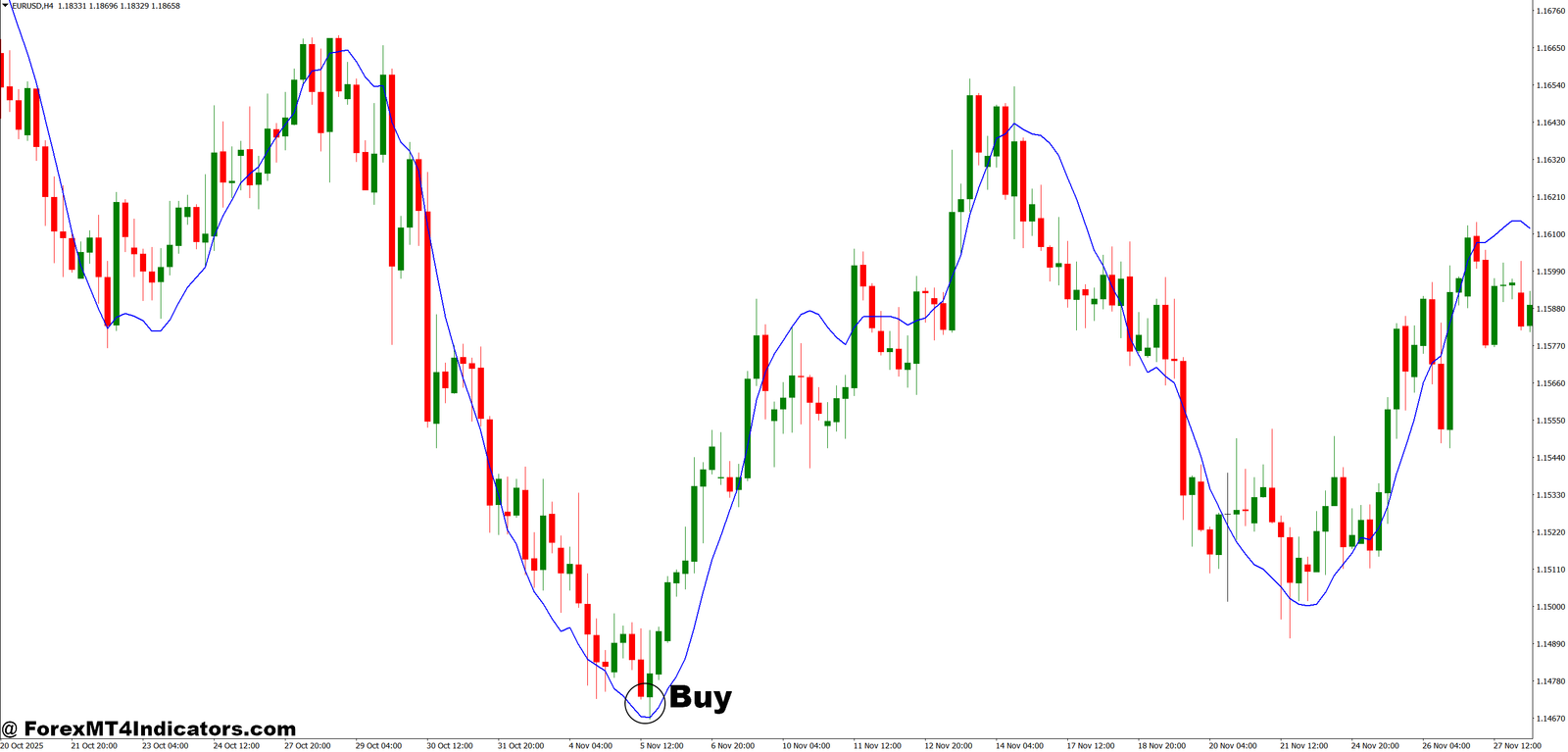MT4 Linear Regression Indicator 3 How to Trade with MT4 Linear Regression Indicator - Buy Entry