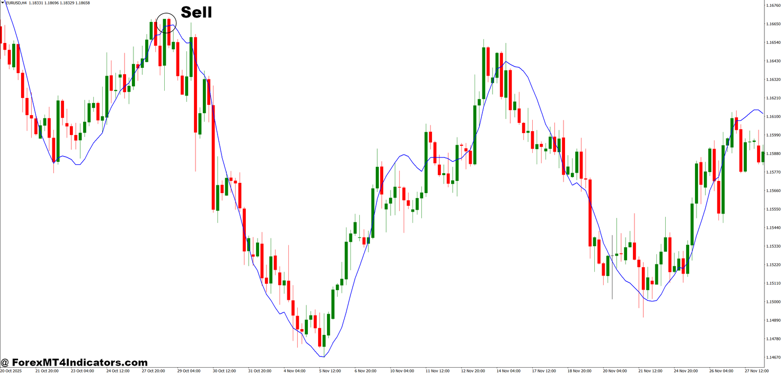 MT4 Linear Regression Indicator 4 How to Trade with MT4 Linear Regression Indicator - Sell Entry