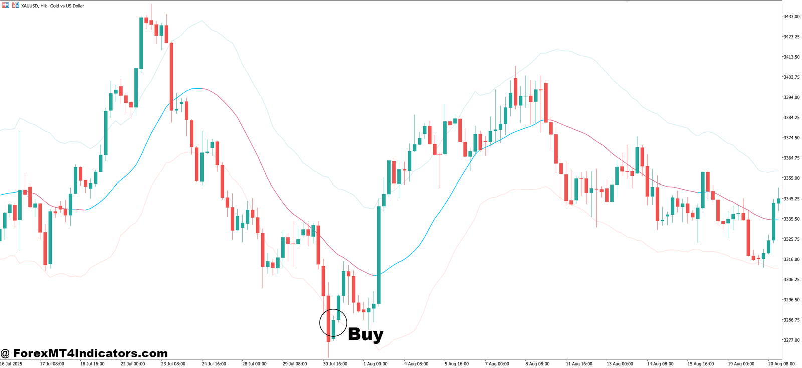 MT5 Keltner Channel Indicator 4 How to Trade with MT5 Keltner Channel Indicator - Buy Entry