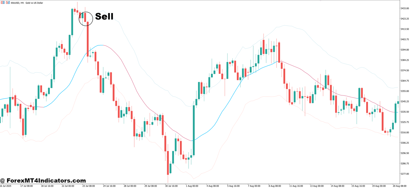 MT5 Keltner Channel Indicator 5 How to Trade with MT5 Keltner Channel Indicator - Sell Entry