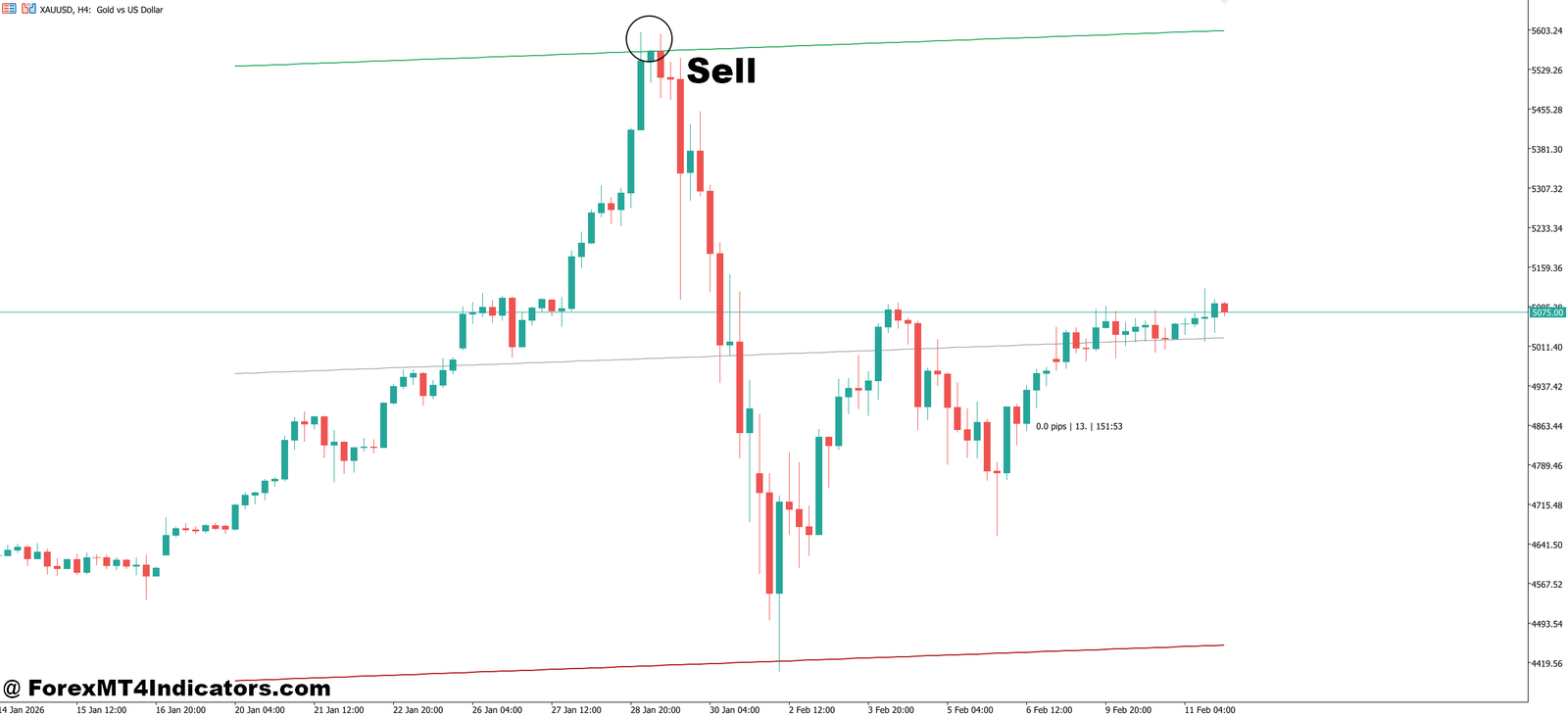 MT5 Linear Regression Indicator 3 How to Trade with MT5 Linear Regression Indicator - Sell Entry