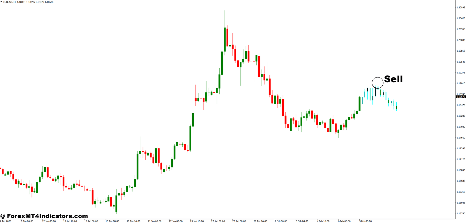 Next Candle Predictor Indicator MT4 5 How to Trade with Next Candle Predictor Indicator MT4 - Sell Entry