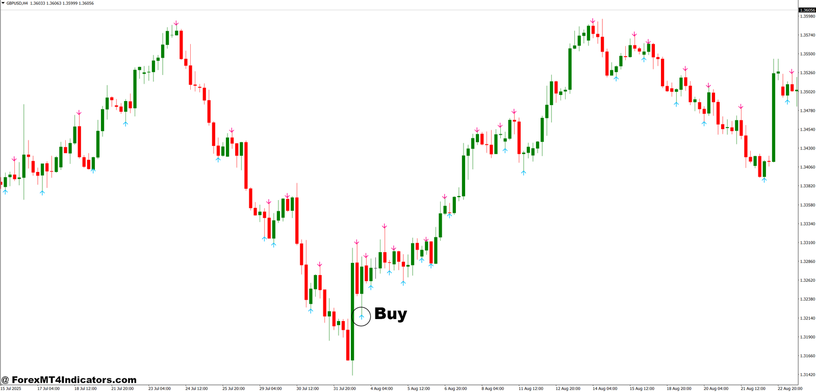 Non Repaint Reversal Indicator MT4 3 How to Trade with Non Repaint Reversal Indicator MT4 - Buy Entry