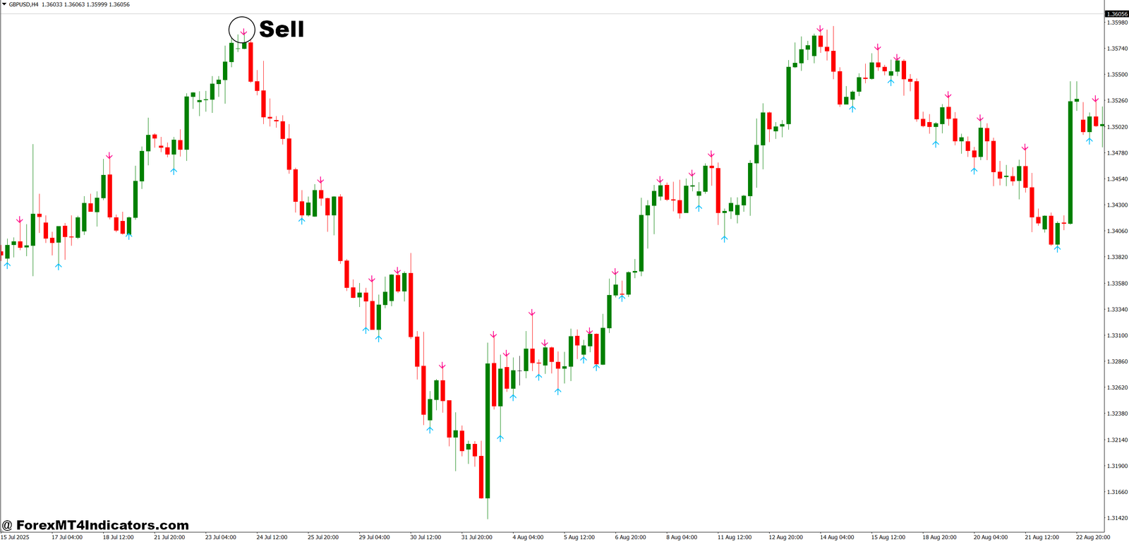 Non Repaint Reversal Indicator MT4 4 How to Trade with Non Repaint Reversal Indicator MT4 - Sell Entry
