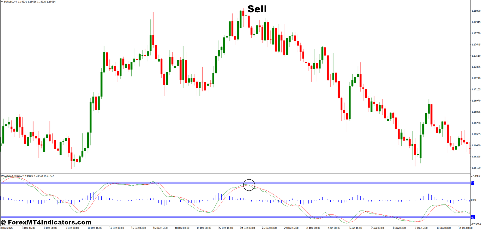 WaveTrend Indicator MT4 5 How to Trade with WaveTrend Indicator MT4 - Sell Entry