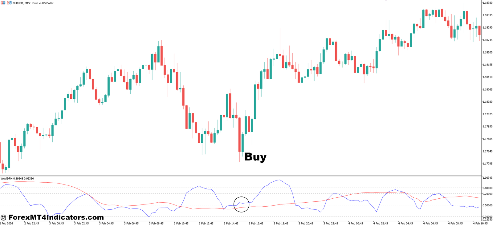 WaveTrend Indicator MT5 3 How to Trade with WaveTrend Indicator MT5 - Buy Entry
