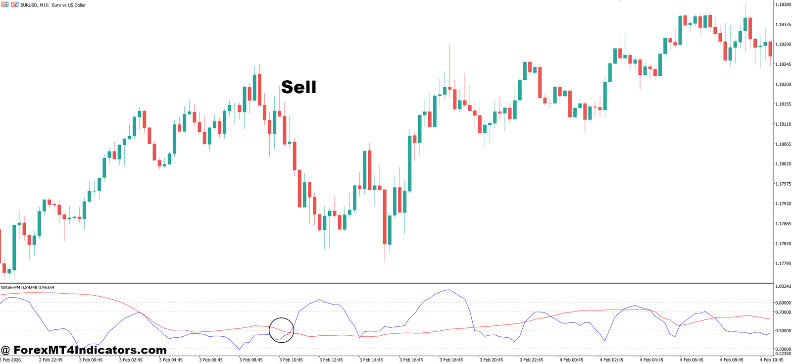 WaveTrend Indicator MT5 4 How to Trade with WaveTrend Indicator MT5 - Sell Entry