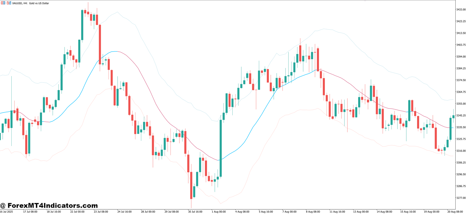 MT5 Keltner Channel Indicator 1 Practical Trading Applications