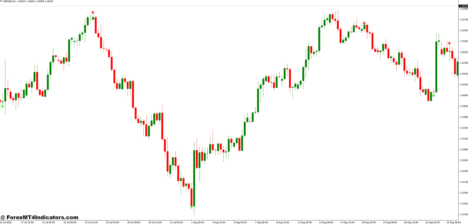 Best Arrow Indicator MT4 1 Using Arrow Signals in Real Trading