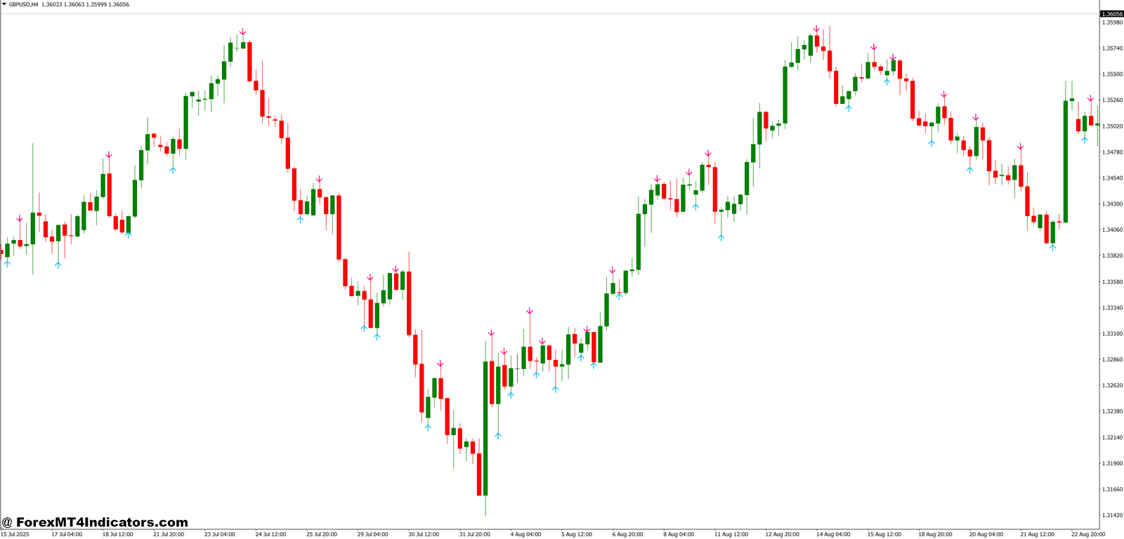 Non Repaint Reversal Indicator MT4 1 What It Looks Like on a Live Chart