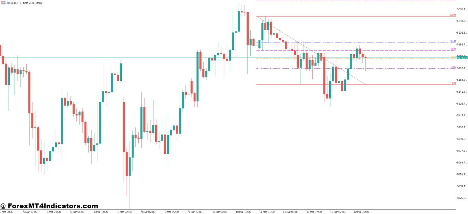 Automatic Fibonacci Retracement Indicator MT5 1 How the Indicator Works in Real Market Conditions