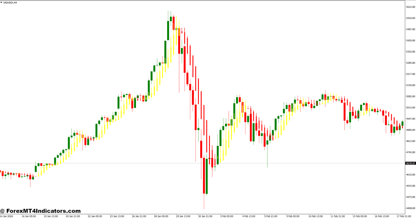 Easy Breakout Indicator MT4 1 How the Indicator Works in Real Market Conditions