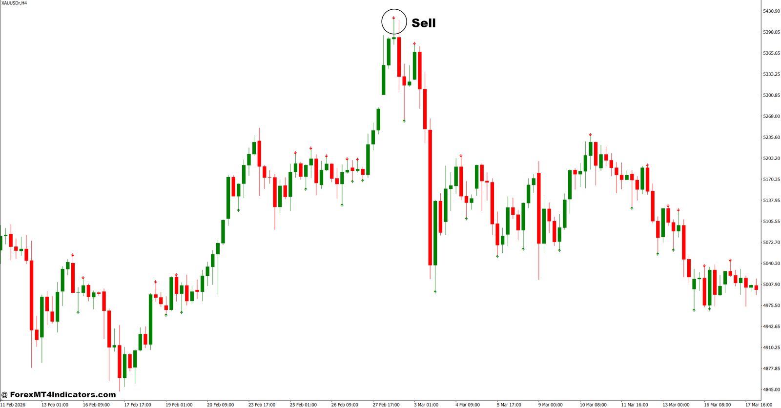 Non Repaint Arrow Indicator MT4 3 How to Trade with Non Repaint Arrow Indicator MT4 - Sell Entry
