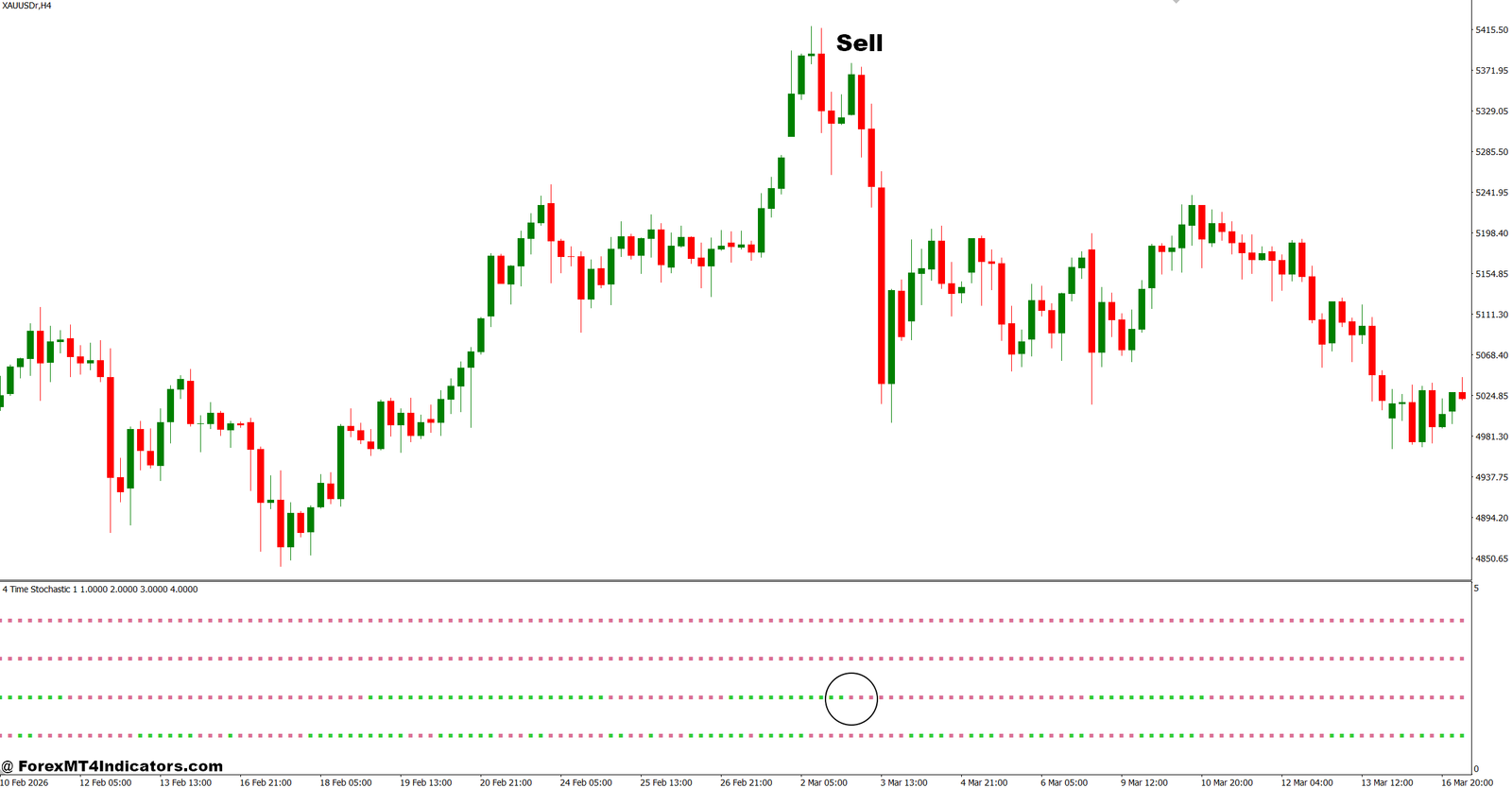 Stch MTM Indicator MT4 3 How to Trade with Stch MTM Indicator MT4 - Sell Entry