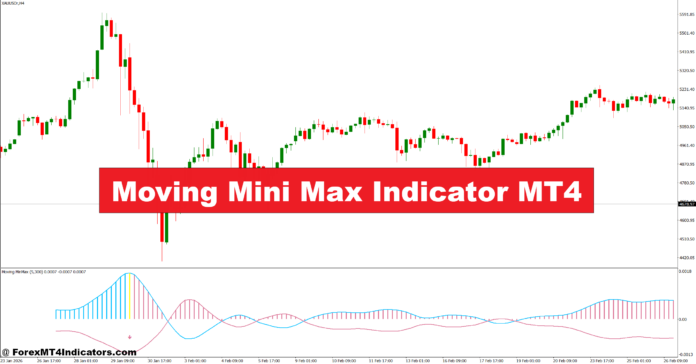 Moving Mini Max Indicator MT4