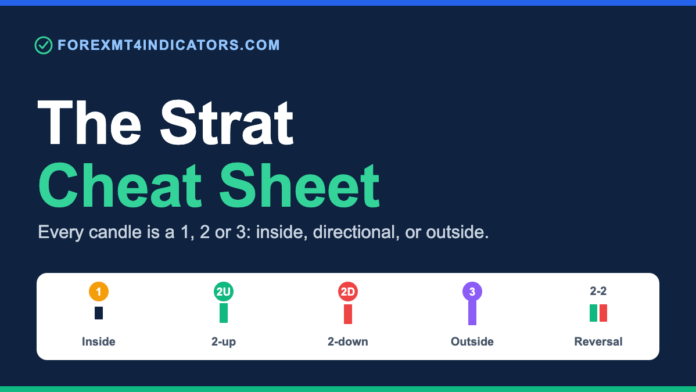 The Strat cheat sheet: 1, 2 and 3 candle scenarios