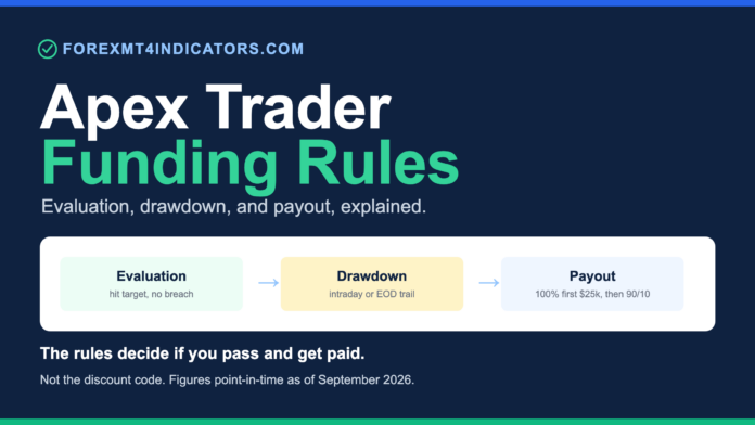 Apex Trader Funding Rules: Evaluation, Payout, and Account Rules Apex Trader Funding rules: one-step evaluation, intraday or EOD trailing drawdown, and 100 percent then 90/10 payouts