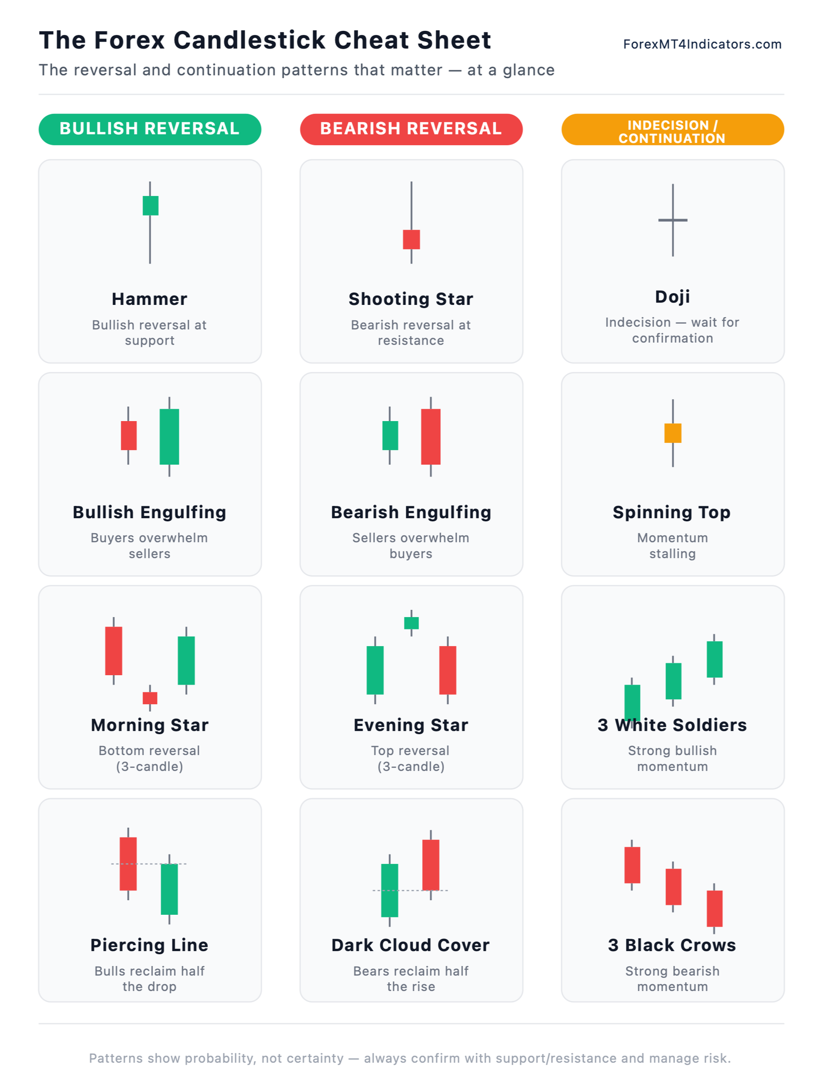Forex candlestick patterns cheat sheet — the key reversal and continuation patterns on one page